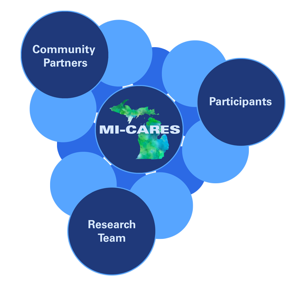 MI-CARES how it works graphic